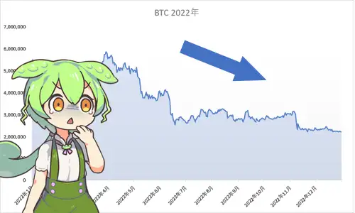 2022年 ビットコインはなぜ下がった？ 主要な出来事とBTCの関係を分析！